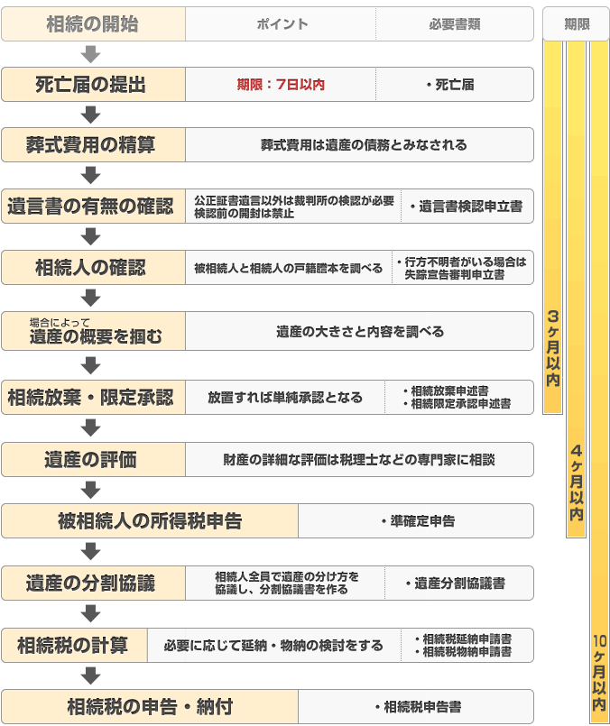 相続手続きの流れ